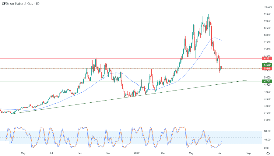 الرسم البياني اليومي للغاز الطبيعي الرسم البياني اليومي للغاز الطبيعي